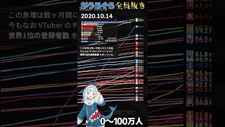 【最強】#がうるぐら • ホロライブで登録者数1位になるまで全員抜き‼ (0 ～ 100万人) ― #ホロライブ #データ可視化