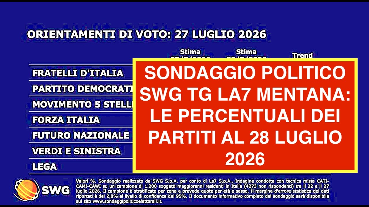 SONDAGGIO POLITICO SWG TG LA7 MENTANA: LE PERCENTUALI DEI PARTITI AL 28 LUGLIO 2026