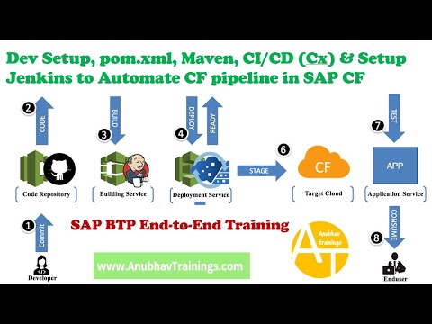 SAP BTP Continuous Delivery pipeline setup using Jenkins | Continuous Integration | CI CD Using Jenk