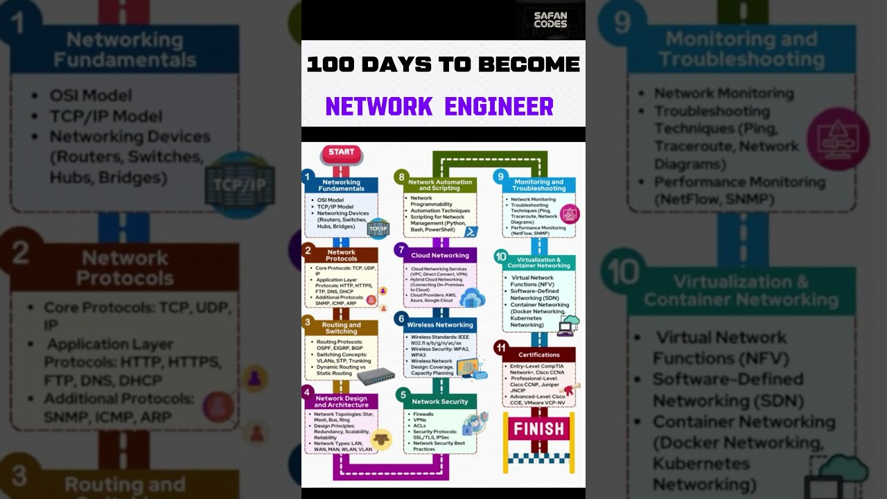 100 Days to Become a Network Engineer! 🚀💻 | Networking Roadmap 2025