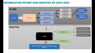 Coaching Clinic Penyusunan Renstra Kab. Bulukumba Tahun 2025-2029 oleh Kasubdit PEIPD Wilayah II