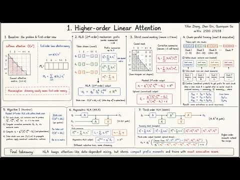1-Minute Paper: Higher-order Linear Attention Explained