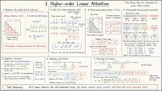 1-Minute Paper: Higher-order Linear Attention Explained