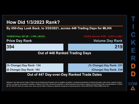 MLKN Price and Volume Analysis by 650 Day Look Back MLKN Stock Analysis for MillerKnoll Stock $MLKN