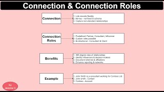 Dynamics 365 | Connection and Connection Roles