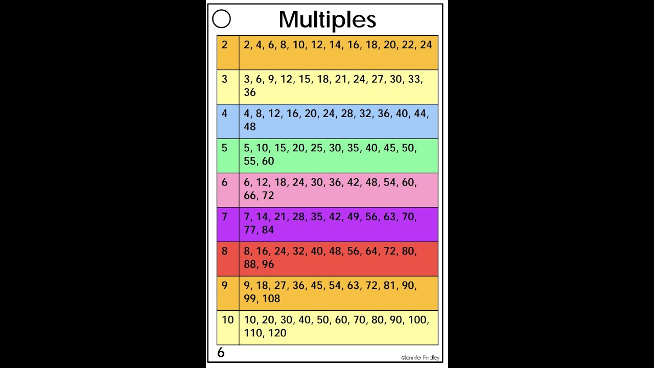 Counting multiples, number recognition