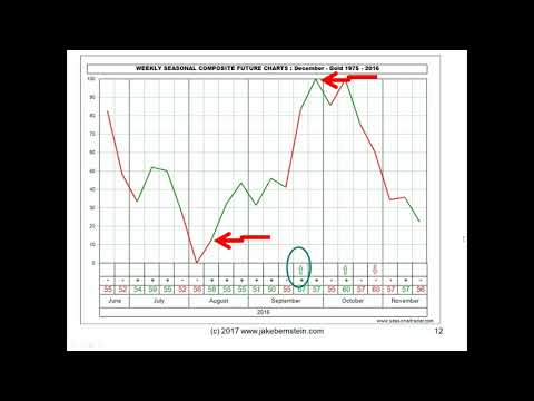 My Top Ten Trading Rules for Success in Any Market  |  Jake Bernstein