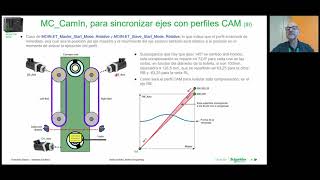 Motion control: Acoplamiento de perfiles CAM en el Modicon M262 en un orientador de botellas