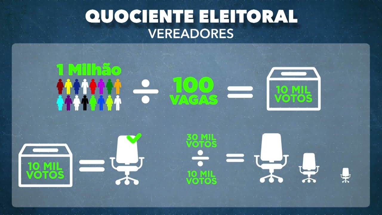 ELEIÇÕES 2024: ENTENDA COMO FUNCIONA O "QUOCIENTE ELEITORAL PARTIDÁRIO" | TVE NOTÍCIAS 03/10/2024