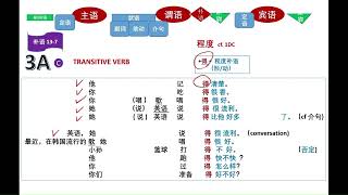Sentence Structure Section 2 – COMPLEMENT ：TYPICAL SENTENCE  (典型句补语) #ztb107