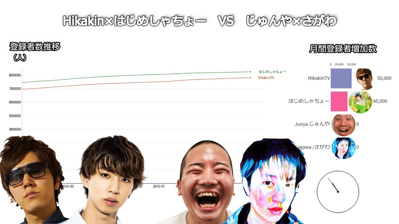 じゅんやとさがわのヤバさ【登録者数推移】