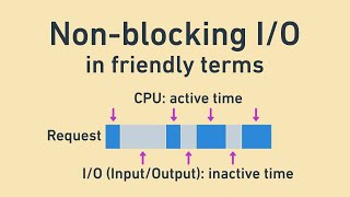 Non-blocking I/O and how Node uses it, in friendly terms: blocking vs async IO, CPU vs IO