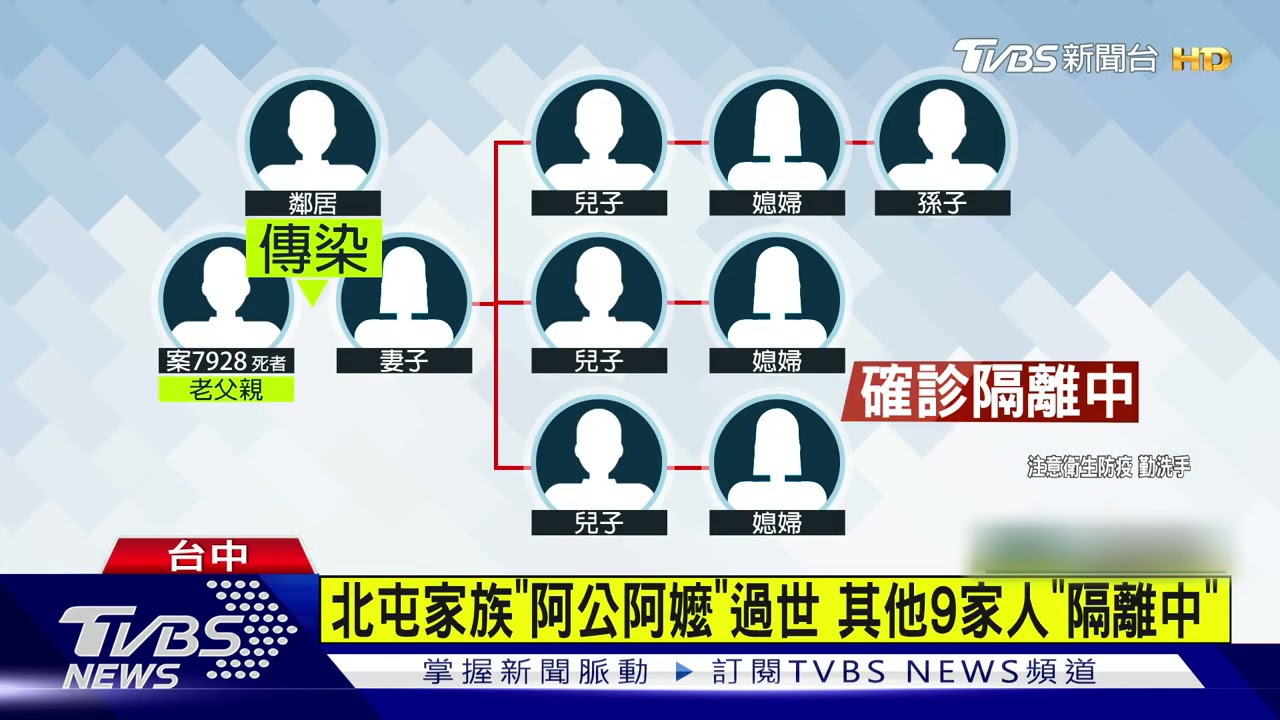 北屯家族「阿公阿嬤」過世 其他9家人「隔離中」