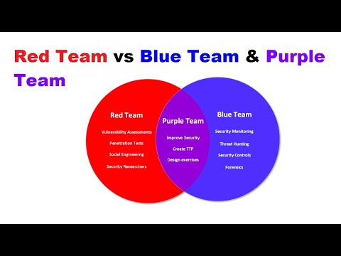Red Team vs Blue Team and Purple Team in SOC Cyber Security Operation Center Explained