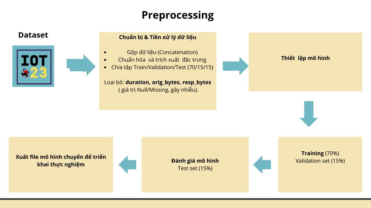 BUILDING AN INTELLIGENT EDGE SECURITY GATEWAY FOR IOT MALWARE DETECTION USING DEEP NEURAL NETWORKS