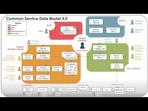 Understanding CSDM (Common Service Data Model 4.0) in Configuration Management