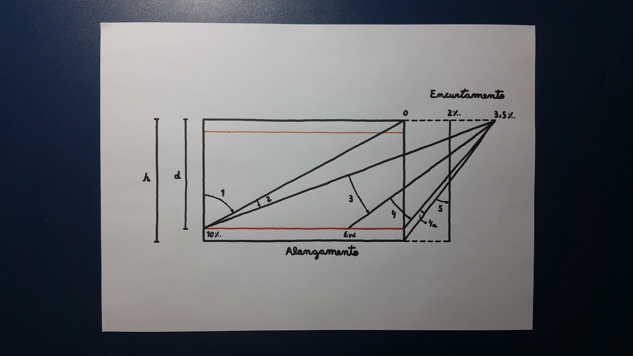 Domínios de deformação do concreto