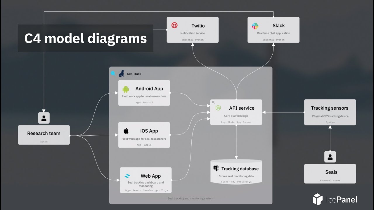C4 model diagrams