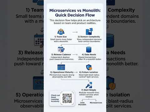 Microservices vs Monolith | Quick Decision Flow