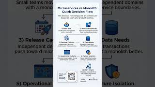 Microservices vs Monolith | Quick Decision Flow