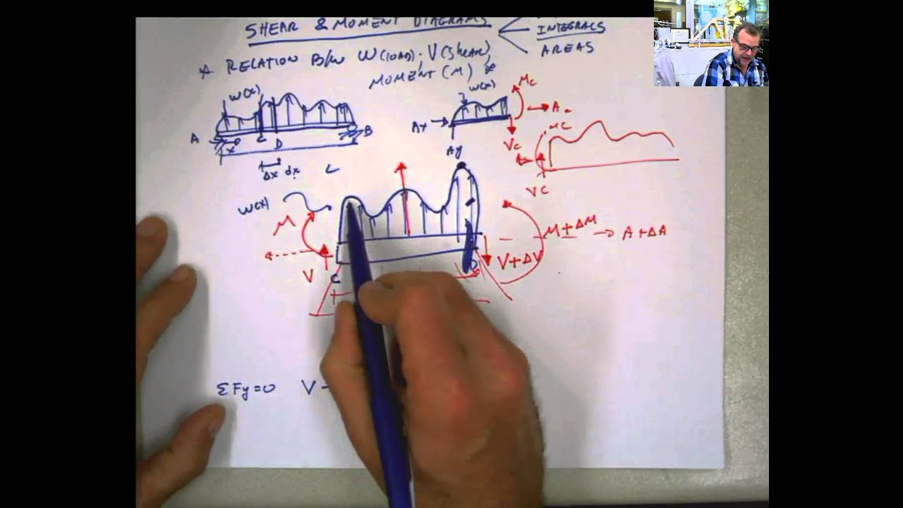 Lecture on Relation between w-load,V-Shear ,and M-moment