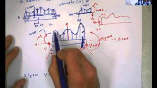 Lecture on Relation between w-load,V-Shear ,and M-moment