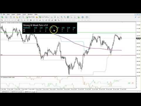Video Strong and Weak FX Pairs