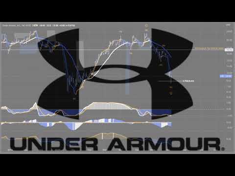 Under Armour Inc C ($UA) Stock ~ Technical Review Only