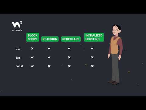 Javascript Const Part 4 Compare Var Let Const W3schools Javascript Programming