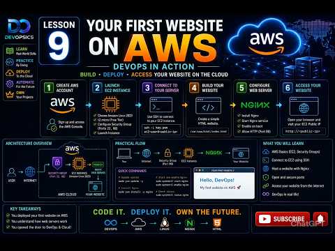 Lesson 9: Deploying Your First Django Website on AWS