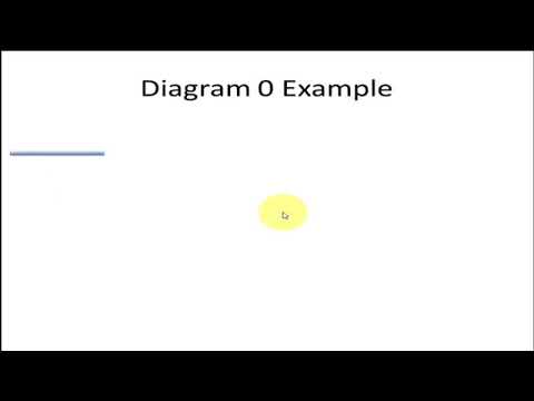 Data flow Diagram (DFD).  analysis