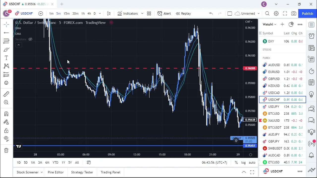 Biến động FX Giá Vàng - BTC Ngày 29/7/2022