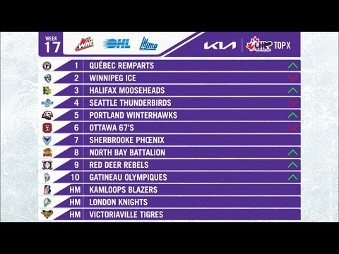 Kia CHL Top-10 Rankings - Week 17