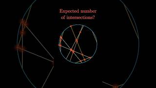 Thumbnail for 100 random chords, how many intersections?