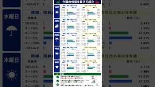 【意外な事実】日経平均は強いのに、多くの銘柄は動いていなかった　　#株式投資　#日経平均　#日本株　#投資初心者　#相場分析
