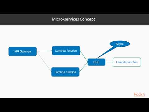 Design Serverless Architecture with AWS and AWS Lambda The Course Overview | packtpub com