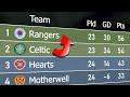 Scottish Premiership 2021/22 | Animated League Table 🏴󠁧󠁢󠁳󠁣󠁴󠁿