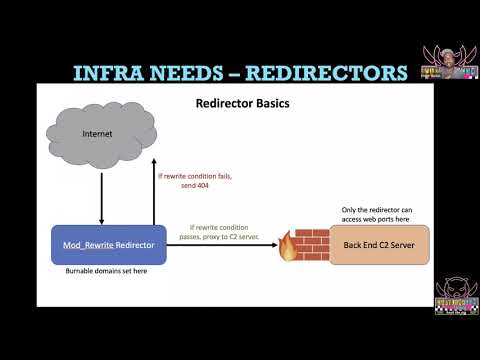 Practical Infrastructure Automation For Red Teams