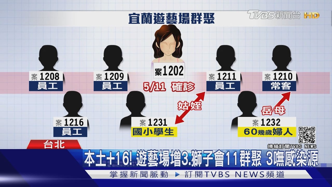 本土+16!遊藝場增3、獅子會11群聚 3嘸感染源