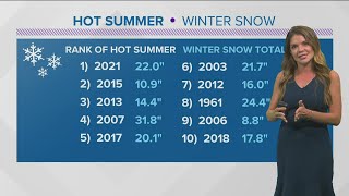 Can summer weather affect winter temperatures