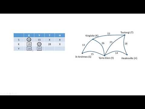Dijkstra's Algorithm Example 1