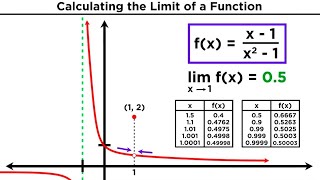 Limits and Limit Laws in Calculus