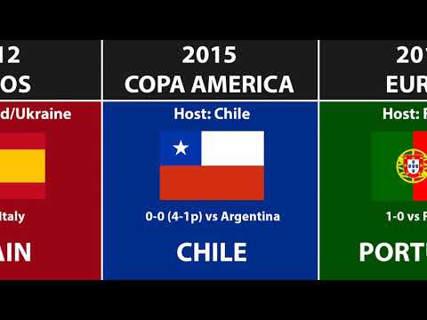 All EURO and Copa America Champions in History