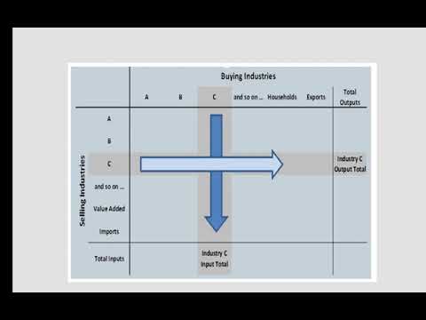 Part 1. Local foods impact analysis: understanding how IO models work