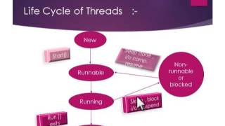 JAVA - Thread Life Cycle