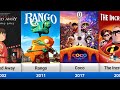 List Of Oscar Winning And Nominated Animated Movies 2001 2024