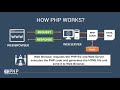 How PHP Works