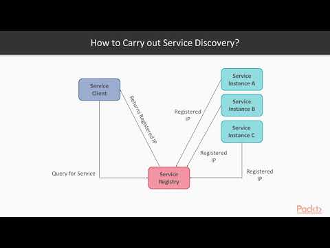 Containers Microservices Kubernetes Docker Recipes Problem of Service Discovery in DE|packtpub com