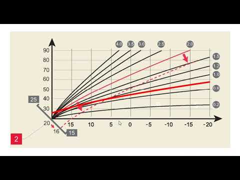 Krzywa grzewcza na przykładzie Saunier Duval/Vaillant