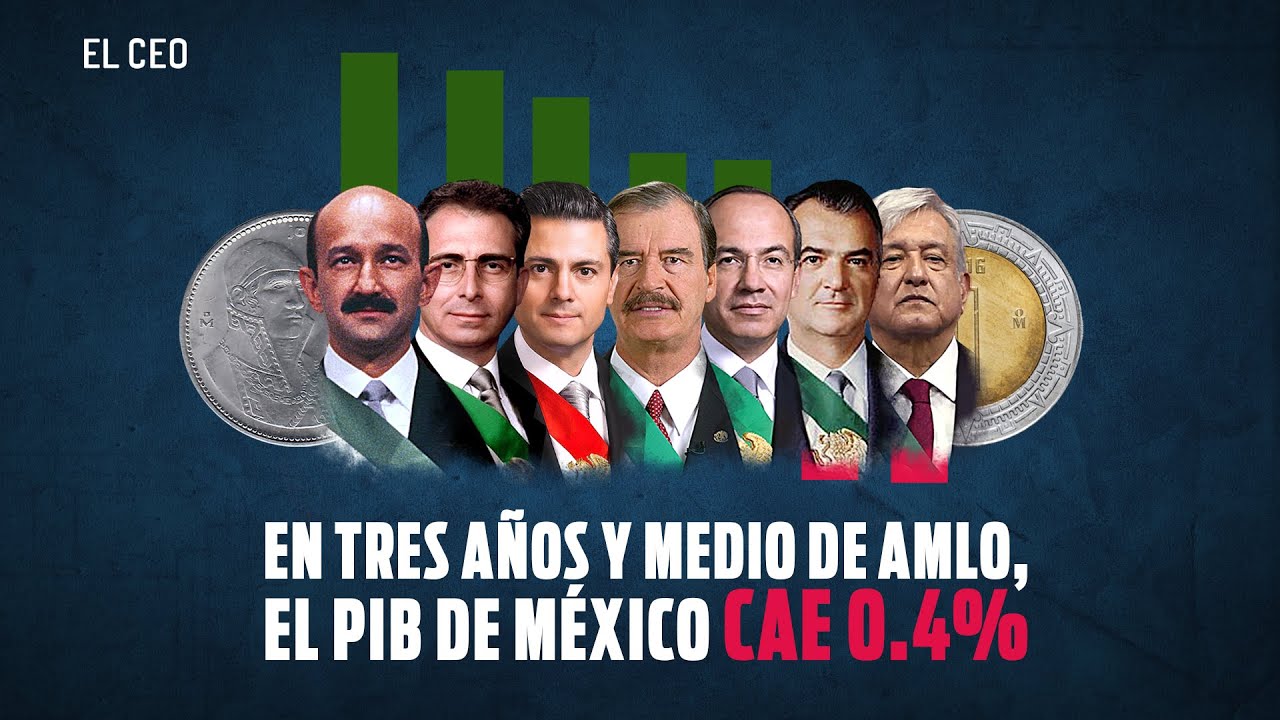 En tres años y medio de AMLO, el PIB de México cae 0.4%